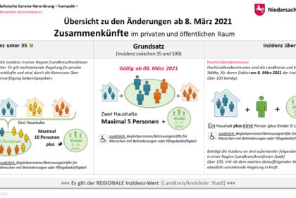 Corona-VO kompakt ab 08.03.2021 - Zusammenkünfte